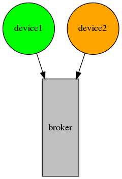 digraph example {
"device1" [shape=circle, style=filled, fillcolor=green]
"device2" [shape=circle, style=filled, fillcolor=orange]
"broker"  [shape=box, height=2, style=filled, fillcolor=gray]

"device1" -> "broker"
"device2" -> "broker"
}