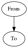 digraph {
   "From" -> "To";
}