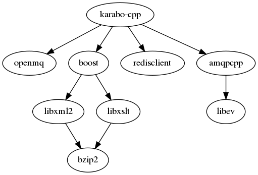 digraph karabocpp_dependencies {
"karabo-cpp" -> "openmq"
"karabo-cpp" -> "boost"
"karabo-cpp" -> "redisclient"
"karabo-cpp" -> "amqpcpp"
"boost" -> "libxml2"
"boost" -> "libxslt"
"libxml2" -> "bzip2"
"libxslt" -> "bzip2"
"amqpcpp" -> "libev"
}