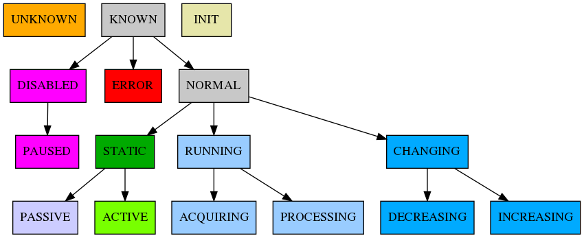 digraph state_transitions {
"UNKNOWN"[shape = box style=filled, fillcolor="#FFAA00"]
"DISABLED"[shape = box style=filled, fillcolor="#FF00FF"]
"ERROR"[shape = box style=filled, fillcolor=red]
"INIT"[shape = box style=filled, fillcolor="#E6E6AA"]
"KNOWN"[shape = box style=filled, fillcolor="#C8C8C8"]
"STATIC"[shape = box style=filled, fillcolor="#00AA00"]
"NORMAL"[shape = box style=filled, fillcolor="#C8C8C8"]
"PAUSED"[shape = box style=filled, fillcolor="#FF00FF"]
"KNOWN" -> "NORMAL"
"KNOWN" -> "ERROR"
"KNOWN" -> "DISABLED"
"DISABLED" -> "PAUSED"
"NORMAL" -> "STATIC"
"NORMAL" -> "RUNNING"
"RUNNING"[shape = box style=filled, fillcolor="#99CCFF"]
"ACQUIRING"[shape = box style=filled, fillcolor="#99CCFF"]
"RUNNING" -> "ACQUIRING"
"PROCESSING"[shape = box style=filled, fillcolor="#99CCFF"]
"RUNNING" -> "PROCESSING"
"PASSIVE"[shape = box style=filled, fillcolor="#CCCCFF"]
"STATIC" -> "PASSIVE"
"ACTIVE"[shape = box style=filled, fillcolor="#78FF00"]
"STATIC" -> "ACTIVE"
"CHANGING"[shape = box style=filled, fillcolor="#00AAFF"]
"NORMAL" -> "CHANGING"
"DECREASING"[shape = box style=filled, fillcolor="#00AAFF"]
"CHANGING" -> "DECREASING"
"INCREASING"[shape = box style=filled, fillcolor="#00AAFF"]
"CHANGING" -> "INCREASING"
}