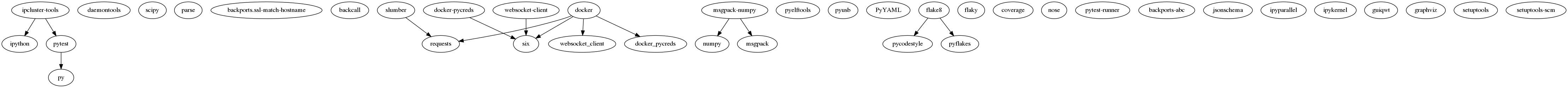 digraph notderivative_dependencies {
"ipcluster-tools"
"ipcluster-tools" -> "ipython"
"ipcluster-tools" -> "pytest"
"daemontools"
"scipy"
"parse"
"backports.ssl-match-hostname"
"backcall"
"slumber" -> "requests"
"msgpack-numpy" -> "numpy"
"msgpack-numpy" -> "msgpack"
"pyelftools"
"pyusb"
"PyYAML"
"pycodestyle"
"pyflakes"
"flake8"
"flake8" -> "pyflakes"
"flake8" -> "pycodestyle"
"msgpack"
"flaky"
"docker-pycreds"
"docker-pycreds" -> "six"
"websocket-client"
"websocket-client" -> "six"
"docker"
"docker" -> "requests"
"docker" -> "six"
"docker" -> "websocket_client"
"docker" -> "docker_pycreds"
"coverage"
"nose"
"py"
"pytest"
"pytest" -> "py"
"pytest-runner"
"backports-abc"
"jsonschema"
"ipython"
"ipyparallel"
"ipykernel"
"guiqwt"
"graphviz"
"setuptools"
"setuptools-scm"
"scipy"
}