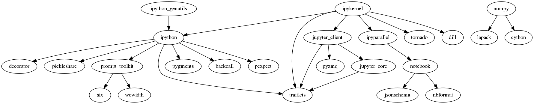 digraph ipythonnumpyjupyter_dependencies {
    "ipython" -> "decorator"
"ipython" -> "pickleshare"
"ipython" -> "traitlets"
"ipython" -> "prompt_toolkit"
"ipython" -> "pygments"
"ipython" -> "backcall"
"ipython" -> "pexpect"
    "prompt_toolkit" -> "six"
    "prompt_toolkit" -> "wcwidth"
    "jupyter_client" -> "traitlets"
    "jupyter_client" -> "pyzmq"
    "jupyter_client" -> "jupyter_core"
    "jupyter_core" -> "traitlets"
    "ipykernel" -> "ipyparallel"
    "ipyparallel" -> "notebook"
"ipykernel" -> "ipython"
"ipykernel" -> "traitlets"
"ipykernel" -> "jupyter_client"
"ipykernel" -> "tornado"
"ipykernel" -> "dill"
    "notebook" -> "jsonschema"
    "notebook" -> "nbformat"
    "numpy" -> "lapack"
    "numpy" -> "cython"
    "ipython_genutils" -> "ipython"
}