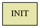 digraph init {INIT [shape=box, style=filled, fillcolor="#E6E6AA"]}