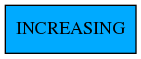 digraph increasing {INCREASING [shape=box, style=filled, fillcolor="#00AAFF"]}