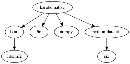 digraph karabonative_dependencies {
"karabo.native" -> "lxml"
"lxml" -> "libxml2"
    "karabo.native" -> "Pint"
"karabo.native" -> "numpy"
"karabo.native" -> "python-dateutil"
    "python-dateutil" -> "six"
}