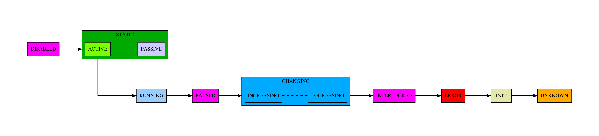 digraph state_trumps {

    rankdir = LR;
    compound=true;
    graph [pad="1.", ranksep="0.95", nodesep="1.2", splines=ortho];



    disabled
    [
        shape = box
        style = filled
        fillcolor = "#FF00FF"
        label = "DISABLED"
    ]

    subgraph cluster0 {
        label = "STATIC";
        style = filled
        fillcolor = "#00AA00"

        active
        [
            shape = box
            style = filled
            fillcolor = "#78FF00"
            label = "ACTIVE"
        ]

        passive
        [
            shape = box
            style = filled
            fillcolor = "#CCCCFF"
            label = "PASSIVE"
        ]

        active->passive [arrowhead=none, style=dashed]

    }

    running
    [
        shape = box
        style = filled
        fillcolor = "#99CCFF"
        label = "RUNNING"
    ]

    paused
    [
        shape = box
        style = filled
        fillcolor = "#FF00FF"
        label = "PAUSED"
    ]

    subgraph cluster1 {
        label = "CHANGING";
        style = filled
        fillcolor = "#00AAFF"

        increasing
        [
            shape = box
            style = filled
            fillcolor = "#00AAFF"
            label = "INCREASING"
        ]

        decreasing
        [
            shape = box
            style = filled
            fillcolor = "#00AAFF"
            label = "DECREASING"
        ]

        increasing->decreasing [arrowhead=none, style=dashed]

    }

    init
    [
        shape = box
        style = filled
        fillcolor = "#E6E6AA"
        label = "INIT"
    ]

    interlocked
    [
        shape = box
        style = filled
        fillcolor = "#FF00FF"
        label = "INTERLOCKED"
    ]

    error
    [
        shape = box
        style = filled
        fillcolor = red
        label = "ERROR"
    ]

    unknown
    [
        shape = box
        style = filled
        fillcolor = "#FFAA00"
        label = "UNKNOWN"
    ]

    disabled -> active [lhead=cluster0]
    active  -> running [ltail=cluster0]
    running -> paused
    paused -> increasing [lhead=cluster1]
    decreasing -> interlocked [ltail=cluster1]
    interlocked -> error
    error -> init
    init -> unknown

}