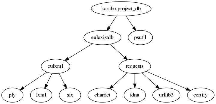 digraph karaboprojectdb_dependencies {
"karabo.project_db" -> "eulexistdb"
"karabo.project_db" -> "psutil"
"eulxml" -> "ply"
"eulxml" -> "lxml"
"eulxml" -> "six"
"eulexistdb"
"eulexistdb" -> "requests"
"eulexistdb" -> "eulxml"
"requests" -> "chardet"
"requests" -> "idna"
"requests" -> "urllib3"
"requests" -> "certify"
}