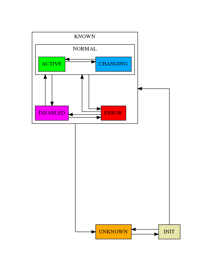 digraph state_uml {

    compound=true;
    rankdir = LR;
    graph [pad="1.", ranksep="0.95", nodesep="1.2", splines=ortho];
    unknown
    [
        shape = box
        style = filled
        fillcolor = "#FFAA00"
        label = "UNKNOWN"
    ]

    init
    [
        shape = box
        style = filled
        fillcolor = "#E6E6AA"
        label = "INIT"
    ]

    subgraph cluster1 {

    label = "KNOWN";

    disabled
    [
        shape = box
        style = filled
        fillcolor = "#FF00FF"
        label = "DISABLED"
    ]

    error
    [
        shape = box
        style = filled
        fillcolor = red
        label = "ERROR"
    ]

        subgraph cluster0 {

            label = "NORMAL";
            on
            [
                shape = box
                style = filled
                fillcolor = green
                label = "ACTIVE"
            ]

            changing
            [
                shape = box
                style = filled
                fillcolor = "#00AAFF"
                label = "CHANGING"
            ]
            on -> changing
            changing -> on
        }
    }

    unknown -> init

    on -> unknown [ltail=cluster1]
    init -> on [lhead=cluster1];
    init -> unknown

    on -> error [ltail=cluster0]
    error ->  on [lhead=cluster0]

    disabled -> error
    error -> disabled
    disabled -> on [lhead=cluster0]
    on -> disabled [ltail=cluster0]

}