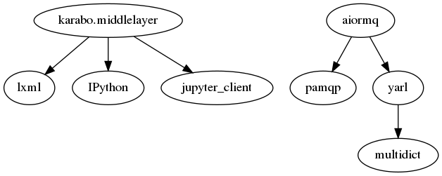 digraph karabomiddlelayer_dependencies {
"karabo.middlelayer" -> "lxml"
"karabo.middlelayer" -> "IPython"
"karabo.middlelayer" -> "jupyter_client"
"aiormq" -> "pamqp"
"aiormq" -> "yarl"
"yarl" -> "multidict"
}