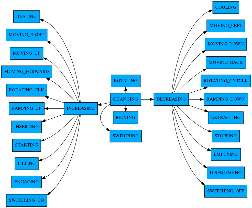 digraph state_transitions {
rankdir = LR;

subgraph cluster0{

    rank="same";
    style = invis;
    "ROTATING"[shape = box style=filled, fillcolor="#00AAFF"]
    "CHANGING"[shape = box style=filled, fillcolor="#00AAFF"]
    "MOVING"[shape = box style=filled, fillcolor="#00AAFF"]

    "SWITCHING"[shape = box style=filled, fillcolor="#00AAFF"]

    "ROTATING" -> "CHANGING"[constraint=false, dir=back]
    "CHANGING" -> "MOVING" [constraint=false]
    "CHANGING" -> "SWITCHING"[constraint=false]

}


"INCREASING" -> "MOVING" [style="invisible",dir="none"];
"INCREASING" -> "ROTATING" [style="invisible",dir="none"];
"INCREASING" -> "SWITCHING" [style="invisible",dir="none"];

"INCREASING"[shape = box style=filled, fillcolor="#00AAFF"]
"DECREASING"[shape = box style=filled, fillcolor="#00AAFF"]

"COOLING"[shape = box style=filled, fillcolor="#00AAFF"]
"HEATING"[shape = box style=filled, fillcolor="#00AAFF"]


"MOVING_LEFT"[shape = box style=filled, fillcolor="#00AAFF"]
"MOVING_RIGHT"[shape = box style=filled, fillcolor="#00AAFF"]
"MOVING_DOWN"[shape = box style=filled, fillcolor="#00AAFF"]
"MOVING_UP"[shape = box style=filled, fillcolor="#00AAFF"]
"MOVING_FORWARD"[shape = box style=filled, fillcolor="#00AAFF"]
"MOVING_BACK"[shape = box style=filled, fillcolor="#00AAFF"]


"ROTATING_CLK"[shape = box style=filled, fillcolor="#00AAFF"]
"ROTATING_CNTCLK"[shape = box style=filled, fillcolor="#00AAFF"]

"RAMPING_DOWN"[shape = box style=filled, fillcolor="#00AAFF"]
"RAMPING_UP"[shape = box style=filled, fillcolor="#00AAFF"]

"EXTRACTING"[shape = box style=filled, fillcolor="#00AAFF"]
"INSERTING"[shape = box style=filled, fillcolor="#00AAFF"]

"STOPPING"[shape = box style=filled, fillcolor="#00AAFF"]
"STARTING"[shape = box style=filled, fillcolor="#00AAFF"]

"EMPTYING"[shape = box style=filled, fillcolor="#00AAFF"]
"FILLING"[shape = box style=filled, fillcolor="#00AAFF"]

"DISENGAGING"[shape = box style=filled, fillcolor="#00AAFF"]
"ENGAGING"[shape = box style=filled, fillcolor="#00AAFF"]


"SWITCHING_OFF"[shape = box style=filled, fillcolor="#00AAFF"]
"SWITCHING_ON"[shape = box style=filled, fillcolor="#00AAFF"]

"HEATING"->"INCREASING" [dir=back]
"MOVING_RIGHT"->"INCREASING" [dir=back]
"MOVING_UP"->"INCREASING" [dir=back]
"MOVING_FORWARD"->"INCREASING" [dir=back]
"ROTATING_CLK"->"INCREASING" [dir=back]
"RAMPING_UP"->"INCREASING" [dir=back]
"INSERTING"->"INCREASING" [dir=back]
"STARTING"->"INCREASING" [dir=back]
"FILLING"->"INCREASING" [dir=back]
"ENGAGING"->"INCREASING" [dir=back]
"SWITCHING_ON"->"INCREASING" [dir=back]


"INCREASING" -> "CHANGING"[dir=back]
"CHANGING" -> "DECREASING"



"DECREASING" -> "COOLING"
"DECREASING" -> "MOVING_LEFT"
"DECREASING" -> "MOVING_DOWN"
"DECREASING" -> "MOVING_BACK"
"DECREASING" -> "ROTATING_CNTCLK"
"DECREASING" -> "RAMPING_DOWN"
"DECREASING" -> "EXTRACTING"
"DECREASING" -> "STOPPING"
"DECREASING" -> "EMPTYING"
"DECREASING" -> "DISENGAGING"
"DECREASING" -> "SWITCHING_OFF"
}