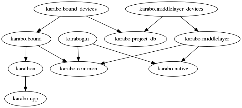 digraph karabo_libraries {
"karathon" -> "karabo-cpp"
"karabogui" -> "karabo.common"
"karabogui" -> "karabo.native"
"karabo.middlelayer" -> "karabo.native"
"karabo.middlelayer" -> "karabo.common"
"karabo.middlelayer_devices" -> "karabo.middlelayer"
"karabo.middlelayer_devices" -> "karabo.project_db"
"karabo.bound" -> "karabo.common"
"karabo.bound" -> "karathon"
"karabo.bound_devices" -> "karabo.project_db"
"karabo.bound_devices" -> "karabo.bound"
}