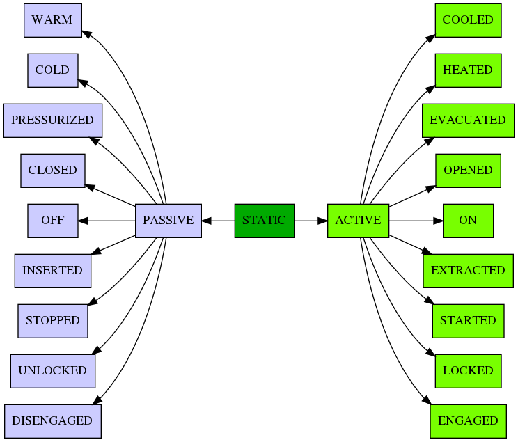 digraph state_transitions {
rankdir = LR;

"STATIC"[shape = box style=filled, fillcolor="#00AA00"]
"PASSIVE"[shape = box style=filled, fillcolor="#CCCCFF"]
"ACTIVE"[shape = box style=filled, fillcolor="#78FF00"]

"COOLED"[shape = box style=filled, fillcolor="#78FF00"]
"WARM"[shape = box style=filled, fillcolor="#CCCCFF"]

"WARM"->"PASSIVE" [dir=back]

"HEATED"[shape = box style=filled, fillcolor="#78FF00"]
"COLD"[shape = box style=filled, fillcolor="#CCCCFF"]

"COLD"->"PASSIVE" [dir=back]

"EVACUATED"[shape = box style=filled, fillcolor="#78FF00"]
"PRESSURIZED"[shape = box style=filled, fillcolor="#CCCCFF"]

"PRESSURIZED"->"PASSIVE" [dir=back]
"ACTIVE"->"EVACUATED"


"OPENED"[shape = box style=filled, fillcolor="#78FF00"]
"CLOSED"[shape = box style=filled, fillcolor="#CCCCFF"]

"CLOSED"->"PASSIVE" [dir=back]

"ON"[shape = box style=filled, fillcolor="#78FF00"]
"OFF"[shape = box style=filled, fillcolor="#CCCCFF"]

"OFF"->"PASSIVE" [dir=back]

"EXTRACTED"[shape = box style=filled, fillcolor="#78FF00"]
"INSERTED"[shape = box style=filled, fillcolor="#CCCCFF"]

"INSERTED"->"PASSIVE" [dir=back]

"STARTED"[shape = box style=filled, fillcolor="#78FF00"]
"STOPPED"[shape = box style=filled, fillcolor="#CCCCFF"]

"STOPPED"->"PASSIVE" [dir=back]

"LOCKED"[shape = box style=filled, fillcolor="#78FF00"]
"UNLOCKED"[shape = box style=filled, fillcolor="#CCCCFF"]

"UNLOCKED"->"PASSIVE" [dir=back]

"ENGAGED"[shape = box style=filled, fillcolor="#78FF00"]
"DISENGAGED"[shape = box style=filled, fillcolor="#CCCCFF"]

"DISENGAGED"->"PASSIVE" [dir=back]


"PASSIVE" -> "STATIC"[dir=back]
"STATIC" -> "ACTIVE"

"ACTIVE"->"LOCKED"
"ACTIVE"->"STARTED"
"ACTIVE"->"EXTRACTED"
"ACTIVE"->"ON"
"ACTIVE"->"OPENED"
"ACTIVE"->"HEATED"
"ACTIVE"->"COOLED"
"ACTIVE"->"ENGAGED"
}