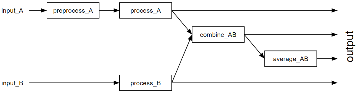 View graph