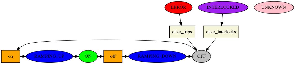 digraph channel_states_and_transitions {
node [shape=box];
{ rank = same; "on"; "RAMPING_UP"; "ON"; "off"; "RAMPING_DOWN"; "OFF"; }
{ rank = same; "ERROR"; "INTERLOCKED"; }
{ rank = same; "UNKNOWN" }

"on"[shape=box style=filled, fillcolor=orange]
"off"[shape=box style=filled, fillcolor=orange]
"clear_trips"[shape=box style=filled, fillcolor=beige]
"clear_interlocks"[shape=box style=filled, fillcolor=beige]
"OFF"[shape=oval style=filled, fillcolor=grey]
"RAMPING_UP"[shape=oval style=filled, fillcolor=blue]
"ON"[shape=oval style=filled, fillcolor=green]
"RAMPING_DOWN"[shape=oval style=filled, fillcolor=blue]
"on" -> "RAMPING_UP" -> "ON" -> "off" -> "RAMPING_DOWN" -> "OFF" -> "on"
"ERROR"[shape=oval style=filled, fillcolor=red]
"ERROR" -> "clear_trips" -> "OFF"
"INTERLOCKED"[shape=oval style=filled, fillcolor=purple]
"INTERLOCKED" -> "clear_interlocks" -> "OFF"

"UNKNOWN"[shape=oval style=filled, fillcolor=pink]
}