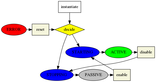 digraph device_states_and_transitions {
node [shape=box];
{ rank = same; "instantiate" }
{ rank = same; "STARTING"; "ACTIVE"; "disable"; }
{ rank = same; "decide"; "reset"; "ERROR"; }
{ rank = same; "STOPPING"; "PASSIVE"; "enable"; }

"enable"[shape=box style=filled, fillcolor=beige]
"disable"[shape=box style=filled, fillcolor=beige]
"PASSIVE"[shape=oval style=filled, fillcolor=grey]
"ACTIVE"[shape=oval style=filled, fillcolor=green]
"STARTING"[shape=oval style=filled, fillcolor=blue]
"STOPPING"[shape=oval style=filled, fillcolor=blue]
"STOPPING" -> "PASSIVE"
"ACTIVE" -> "disable" -> "STOPPING"
"PASSIVE" -> "enable" -> "STARTING"
"STARTING" -> "ACTIVE"

"instantiate" -> "decide" -> "STARTING"
"instantiate"[shape=box]
"reset"[shape=box style=filled, fillcolor=beige]
"decide"[shape=diamond, style=filled, fillcolor=yellow]
"ERROR"[shape=oval style=filled, fillcolor=red]
"ERROR" -> "reset" -> "decide" -> "STOPPING"
}